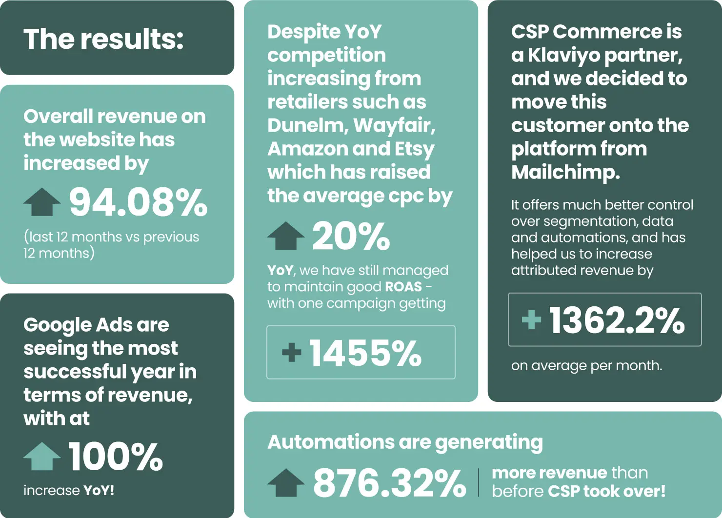 csp commerce google ads success results Za za homes