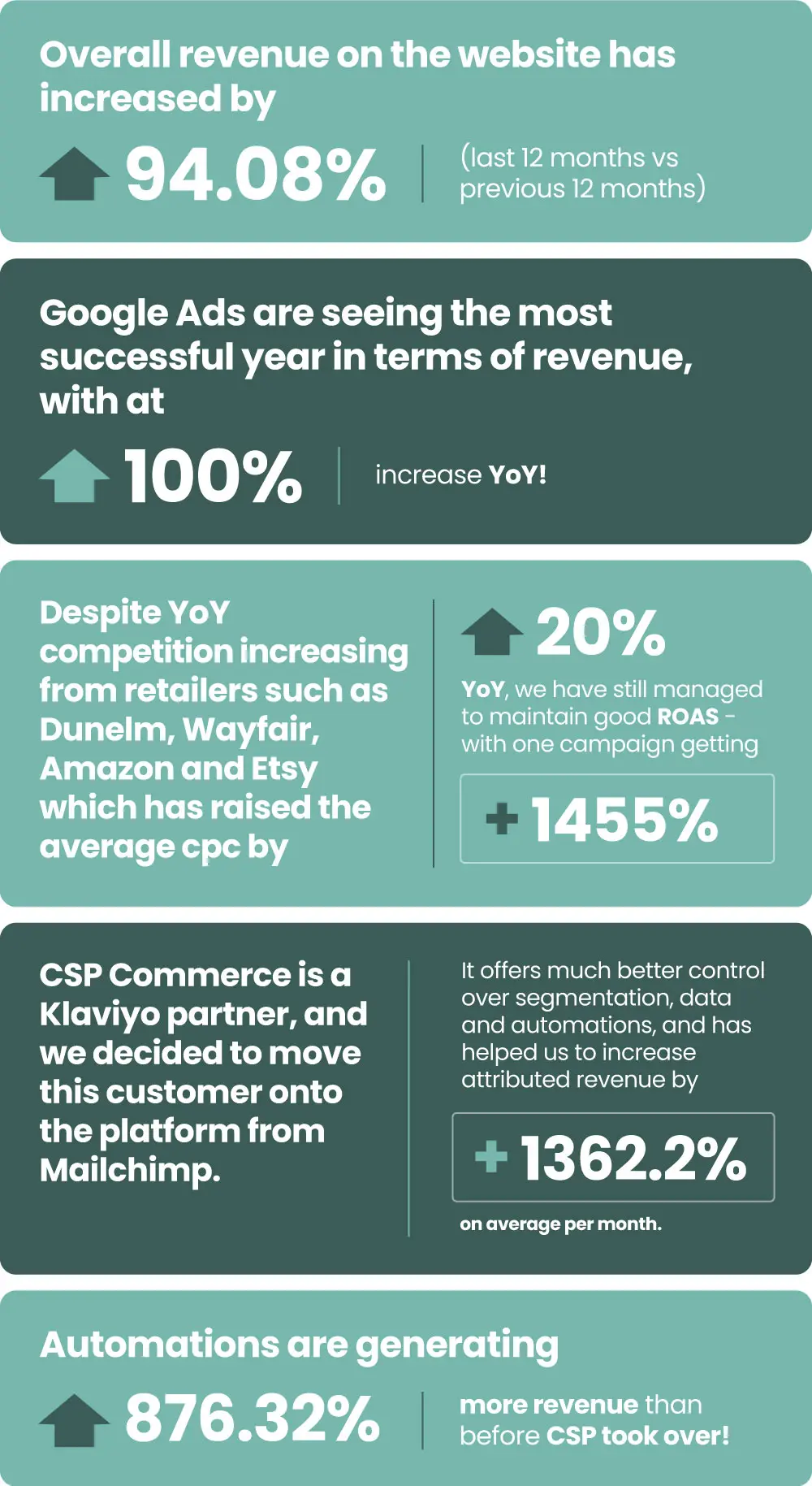csp commerce google ads success results Za za homes